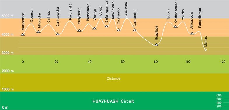 Aktitude profile of Huayhuash circuit